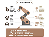 工業機器人換人的時機已經成熟